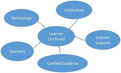 Face-to-face versus online-based lectures: A COVID-19 induced study on assessments